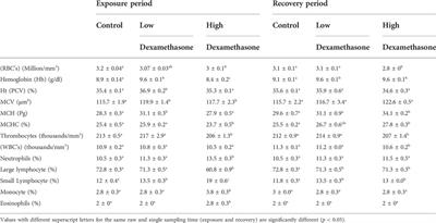 Immunological and hemato-biochemical effects on catfish (Clarias gariepinus) exposed to dexamethasone